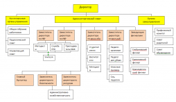 Схема структуры и органов управления